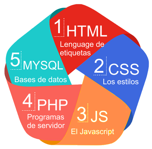 Lenguages de la web Partes del lenguaje para la web